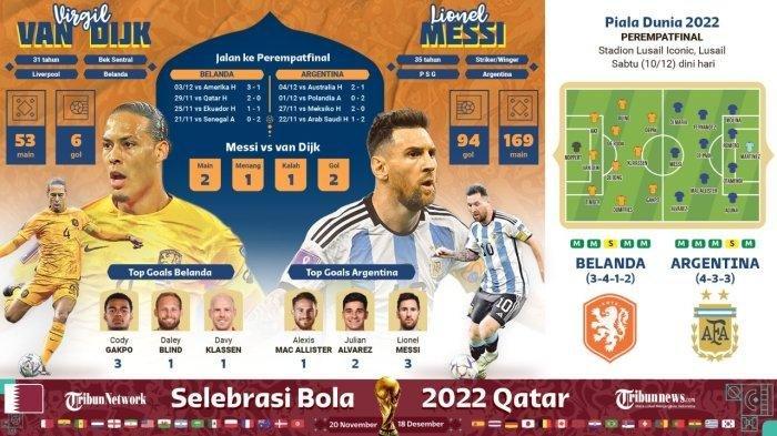 Jadwal dan statistik laga perempat final Piala Dunia 2022 antara Belanda vs Argentina yang akan berlangsung Lusail Stadium, Qatar, Sabtu (10/12/2022) pukul 02.00 WIB. Laga Belanda melawan Argentina mengundang sorotan lewat pertempuran Virgil van Dijk vs Lionel Messi.
