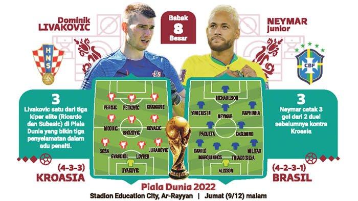 Kroasia akan menantang Brasil di babak perempatfinal Piala Dunia 2022 di Stadion Education City, Ar-Rayyan, Qatar, Jumat (9/12/2022) malam nanti. Saksikan siaran langsung pertandingannya di Live on Indosiar, SCTV, Vidio Pukul 22.00 WIB.