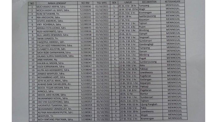 Daftar korban jiwa kerusuhan di Stadion Kanjuruhan.