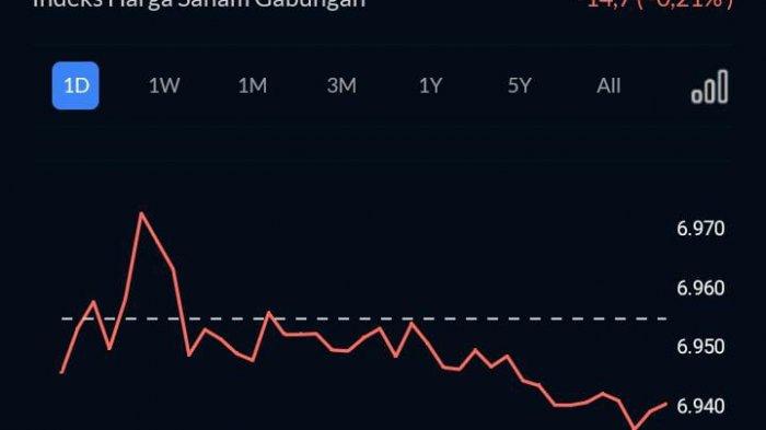 Indek Harga Saham Gabungan (IHSG) mengalami penurunan pada, Senin (21/3/2022).
