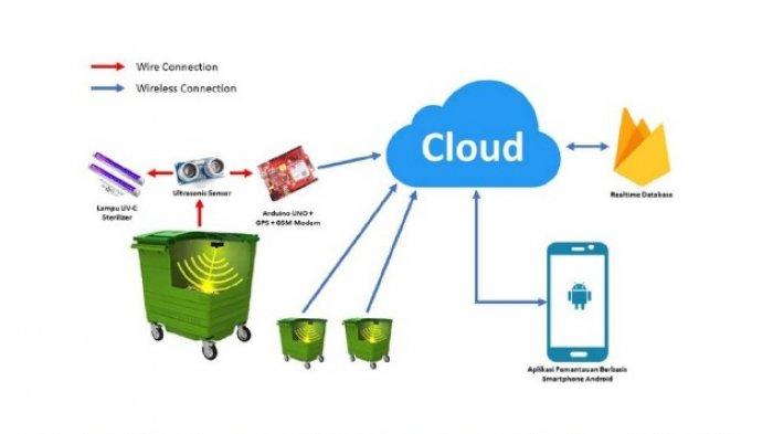 Solusi inovatif mahasiswa FTUI sistem pengolahan sampah berbasis teknologi, yaitu Smart Medical Waste Management