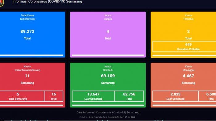 Update virus Covid-19 atau Corona di Kota Semarang terbaru Senin 24 Januari 2022.