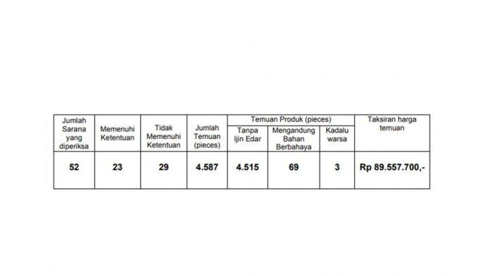 Hasil razia kosmetik ilegal dan berbahaya yang dilaksanakan oleh BBPOM DIY