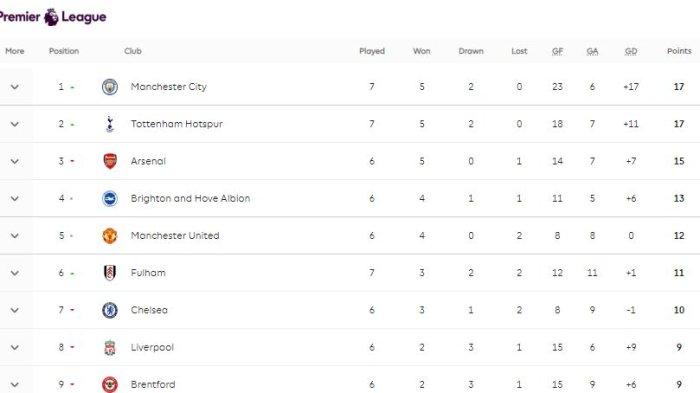 Klasemen Liga Inggris Minggu (18/9/2022) pukul 17.00 WIB