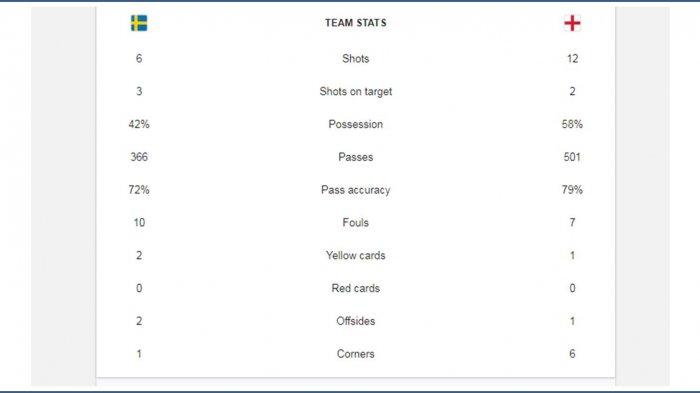 Statistik Pertandingan Inggris vs Swedia