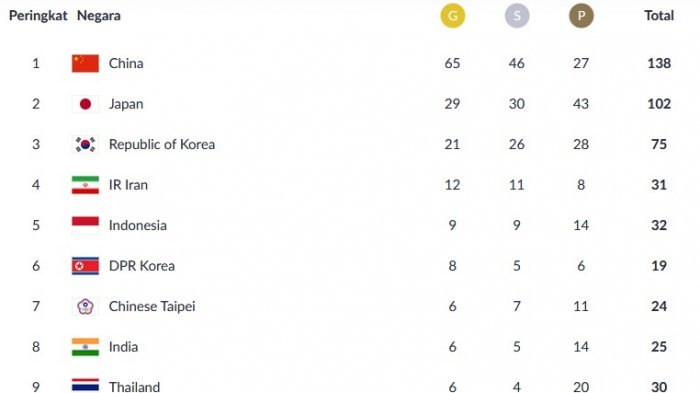 Perolehan Medali dan Klasemen Sementara Asian Games 2018