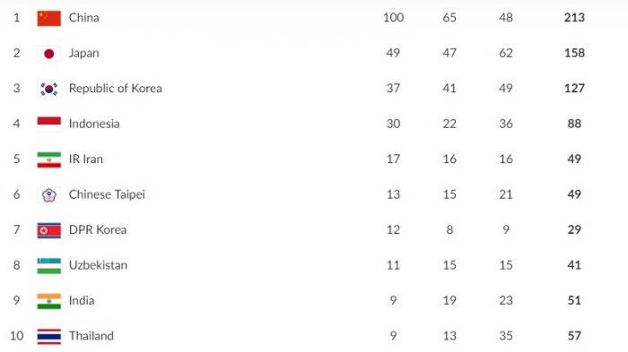 Update Perolehan Medali Asian Games 2018, Rabu (29/8/2018) malam.