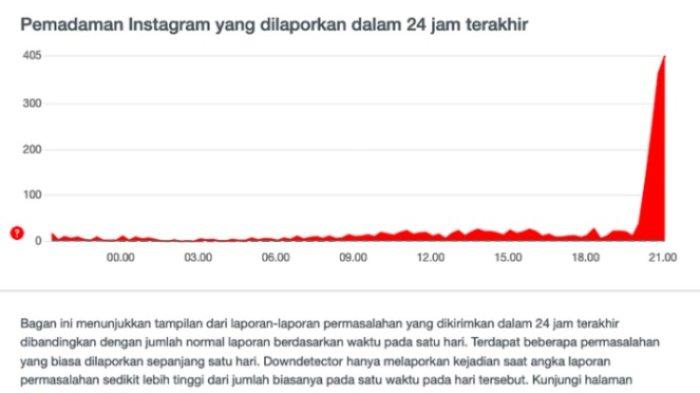 Gangguan Instagram Senin (31/10/2022) malam.