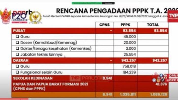Pemerintah akan membuka lowongan untuk CPNS dan PPPK 2022 dengan jumlah 1.086.128 orang. Ini rinciannya formasinya.