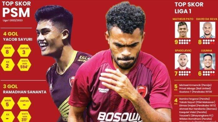 Pemain muda PSM Makassar Yakob Sayuri dan Ramadhan Sananta masuk daftar top skor Liga 1 2022/2023