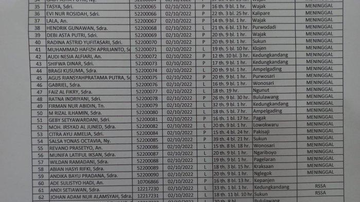 Daftar Nama Korban Tragedi Kanjuruhan