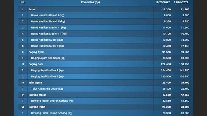 Tangkapan layar harga sembako untuk Provinsi Sumatra Selatan, Kamis (19/5/2022)