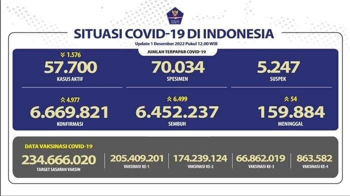 Update COVID-19 01 Desember 2022.