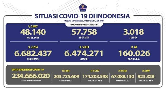 Update COVID-19 5 Desember 2022.