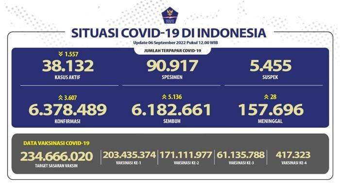 Update COVID-19 06 September 2022.