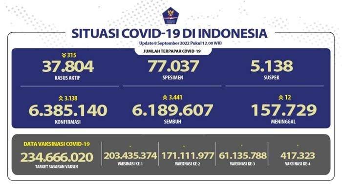 Update COVID-19 8 September 2022.