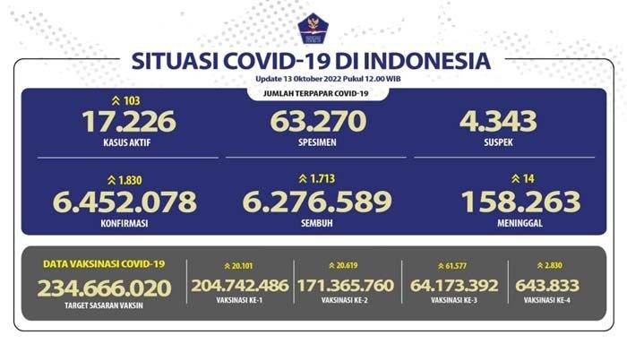 Update COVID-19 13 Oktober 2022.
