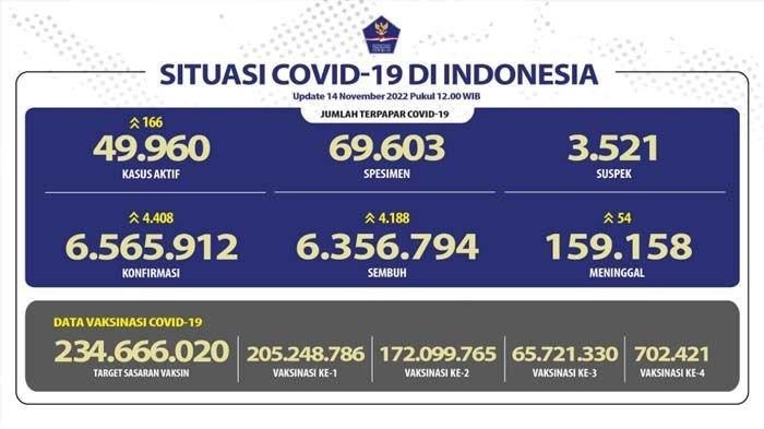 Update COVID-19 14 November 2022.