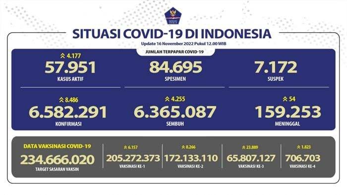 Update COVID-19 16 November 2022.