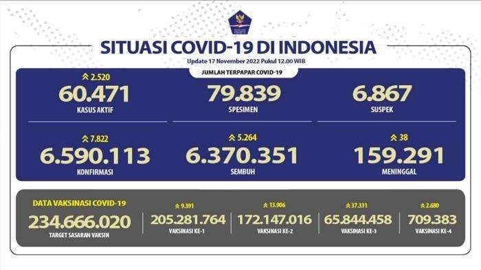Update COVID-19 17 November 2022.