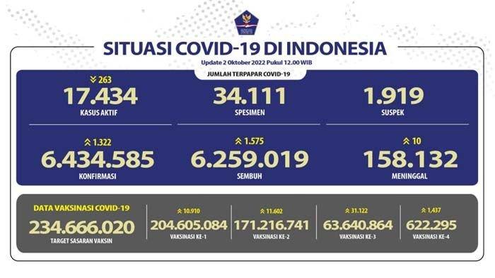 Update COVID-19 2 Oktober 2022.