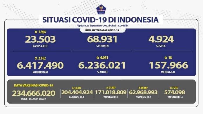 Update COVID-19 22 September 2022.