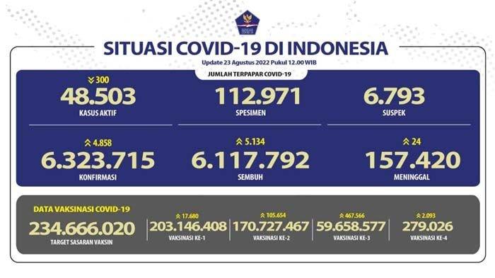 Update COVID-19 23 Agustus 2022.