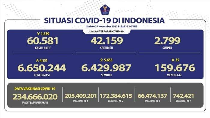 Update COVID-19 27 November 2022.