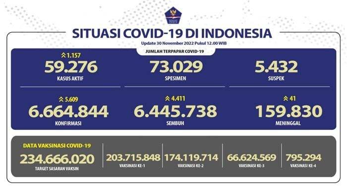 Update COVID-19 30 November 2022.