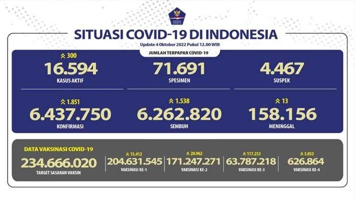 Update COVID-19 4 Oktober 2022.