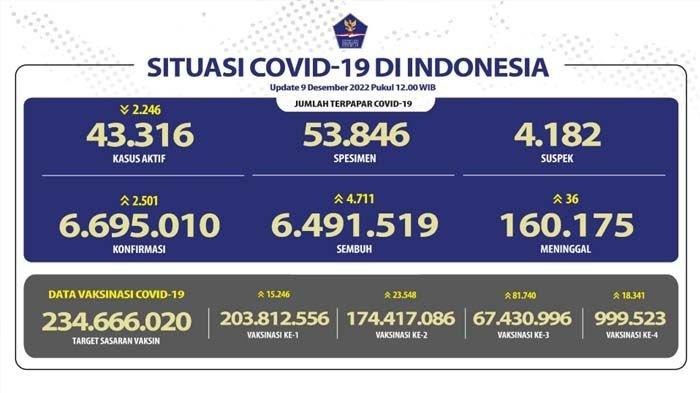 Update COVID-19 9 Desember 2022.
