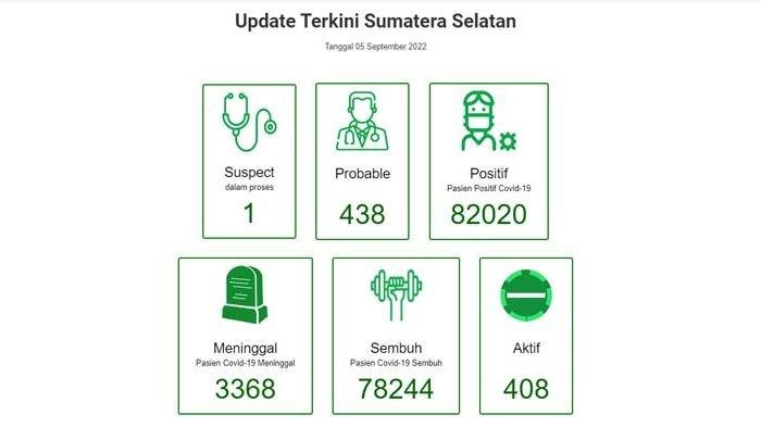 Update Sumsel Covid-19 Tgl 5 September 2022.
