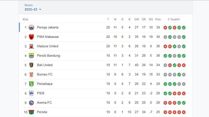 Update klasemen Liga 1 per Rabu (25/1/2023) petang WIB seusai hasil big match Persija Jakarta vs PSM Makassar.