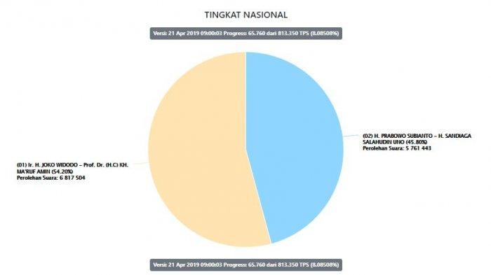 Diagram hasil hitung resmi Pemilu 2019 tingkat nasional dari KPU, Minggu (21/4/2019) pukul 09.00 WIB.