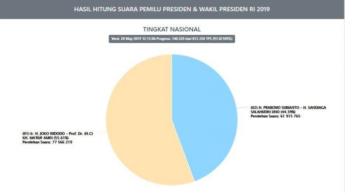 Diagram hasil real count KPU tingkat nasional, Senin (20/5/2019).