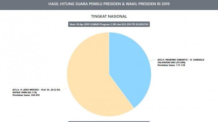 Bagan hasil hitung resmi dari KPU, Kamis (18/4/2019) pukul 12.00 WIB.