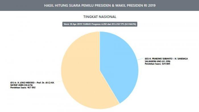 Diagram hasil hitung resmi dari KPU, Kamis (18/4/2019) pukul 15.00 WIB.