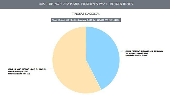 Real count KPU, Kamis (18/4/2019) pukul 18.00 WIB