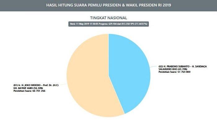 Real count KPU, Sabtu (11/5/2019) pukul 17.30 WIB
