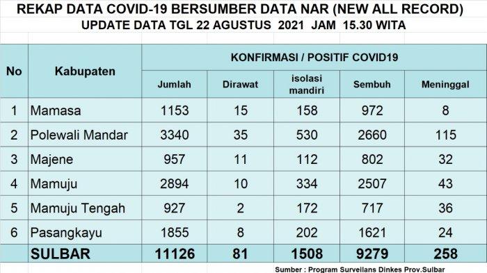 Data perkembangan kasus positif Covid-19 Sulbar, Minggu 22 Agustus 2021.