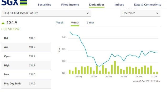 Harga karet dunia hari ini untuk Tsr20 hingga perdagangan siang hari pukul 12.00 Waktu Indonesia Barat sekitar Rp 20.444 per kg.