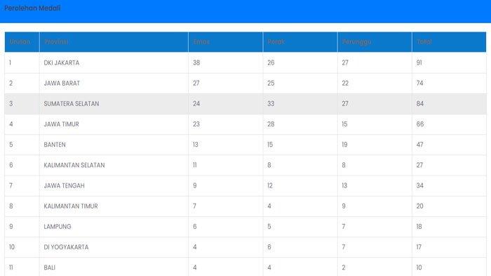 klasemen sementara FORNAS VI 2022