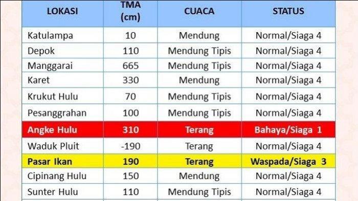 Kali Angke berstatus Siaga 1. Beberapa wilayah banjir adalah Cengkareng Timur, Cengkareng Barat, Rawa Buaya, Durikosambi, Kedoya Utara, Kembangan Utara, dan Kedaung Kaliangke semua di Jakarta Barat, serta kawasan Ciledug, Tangerang.
