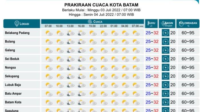 Prakiraan cuaca Batam hari ini Minggu 3 Juli 2022