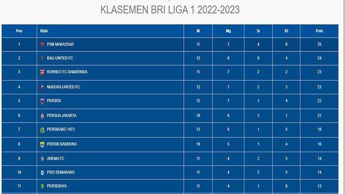 Klasemen Liga 1 2022 pekan ke-12