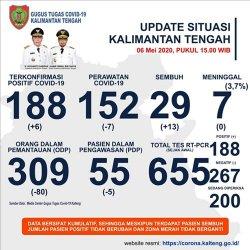 UPDATE Covid-19 Kalteng: 13 Pasien Sembuh, ODP dan PDP Terus Berkurang