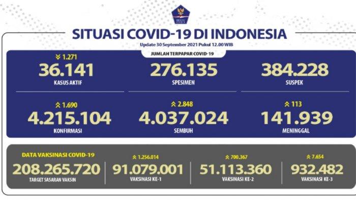 Kasus Covid 19 di Indonesia per 1 Oktober
