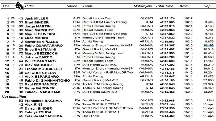 Hasil MotoGP Jepang 2022