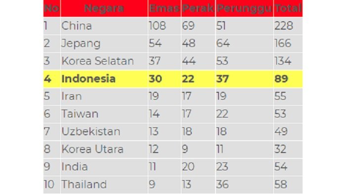 Klasemen Asian Games 2018